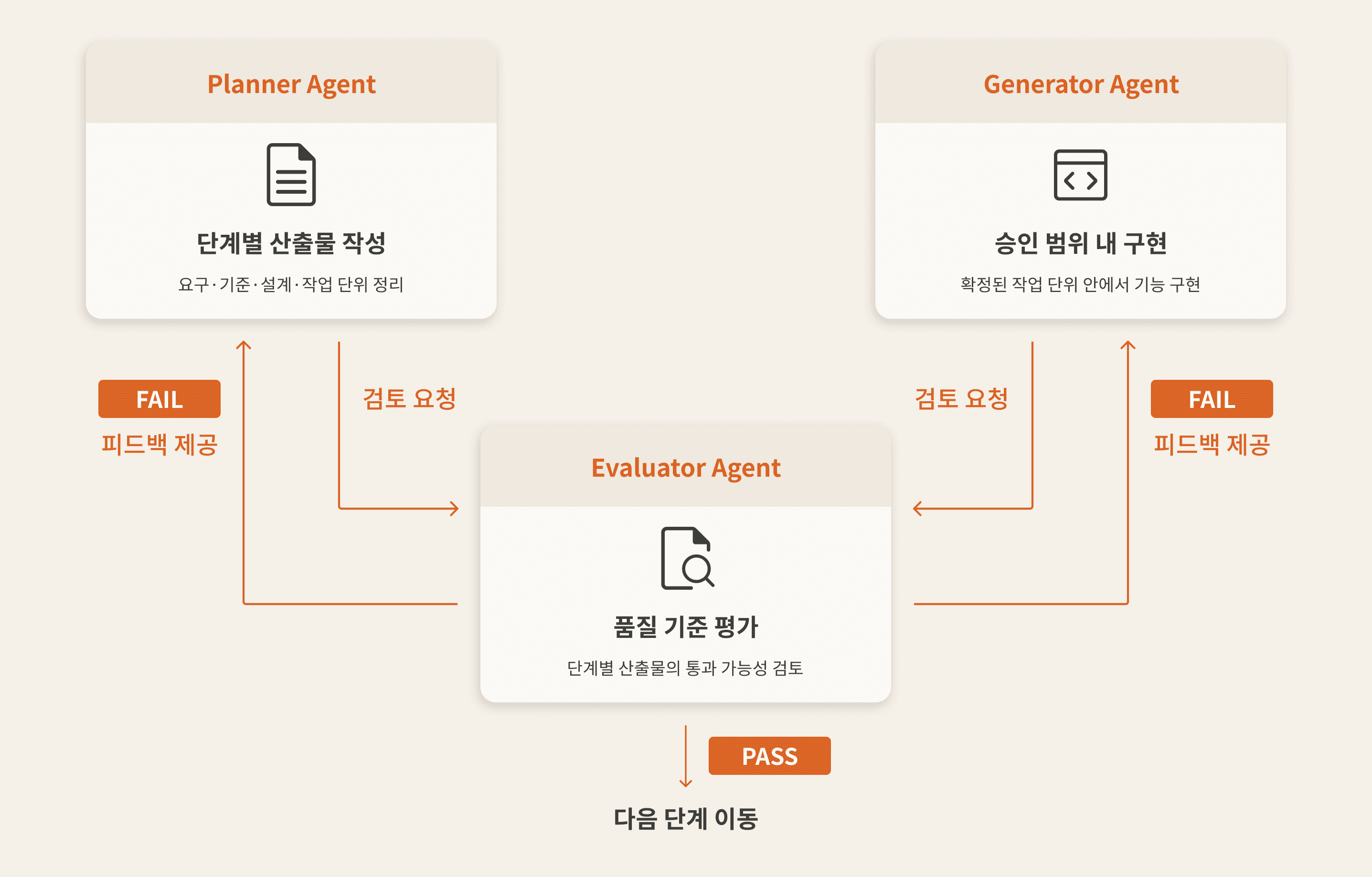 AI Software Factory 작성 구현 검증 에이전트 역할 분리 다이어그램