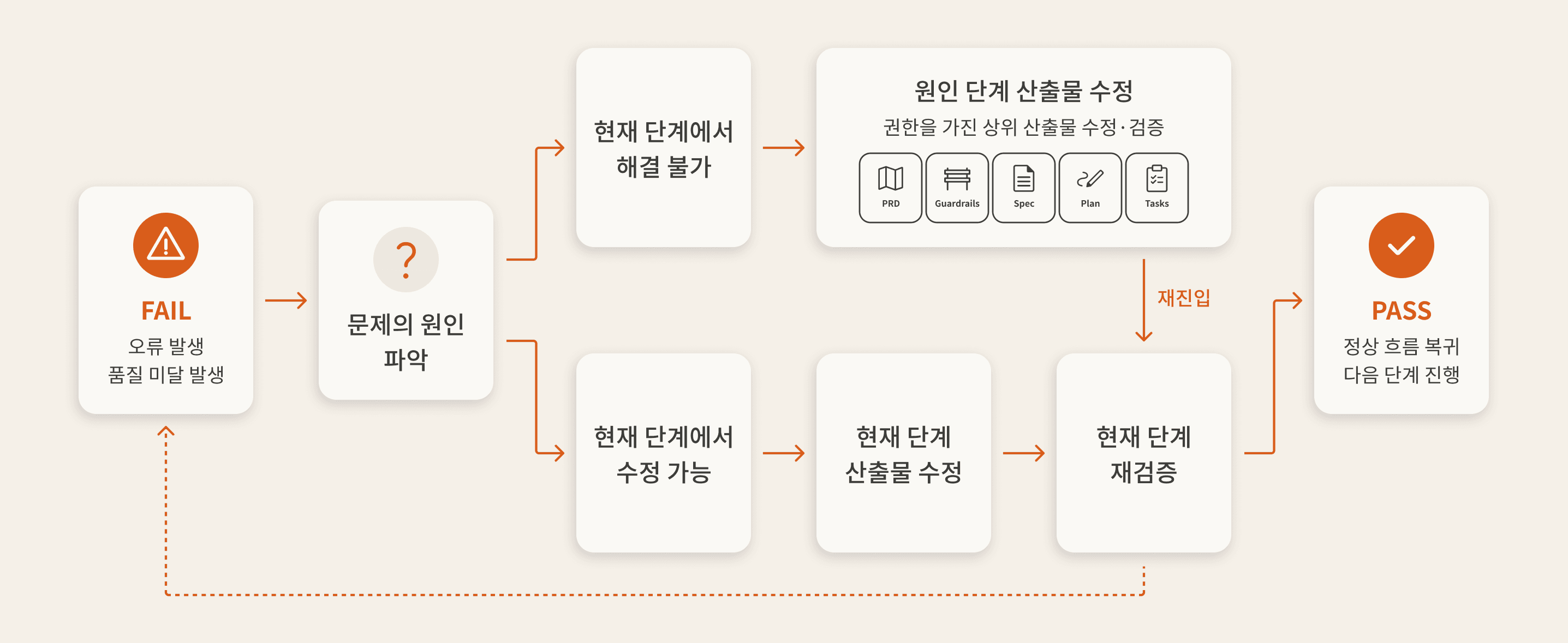 AI Software Factory 오류 원인 역추적 경로 설계 다이어그램