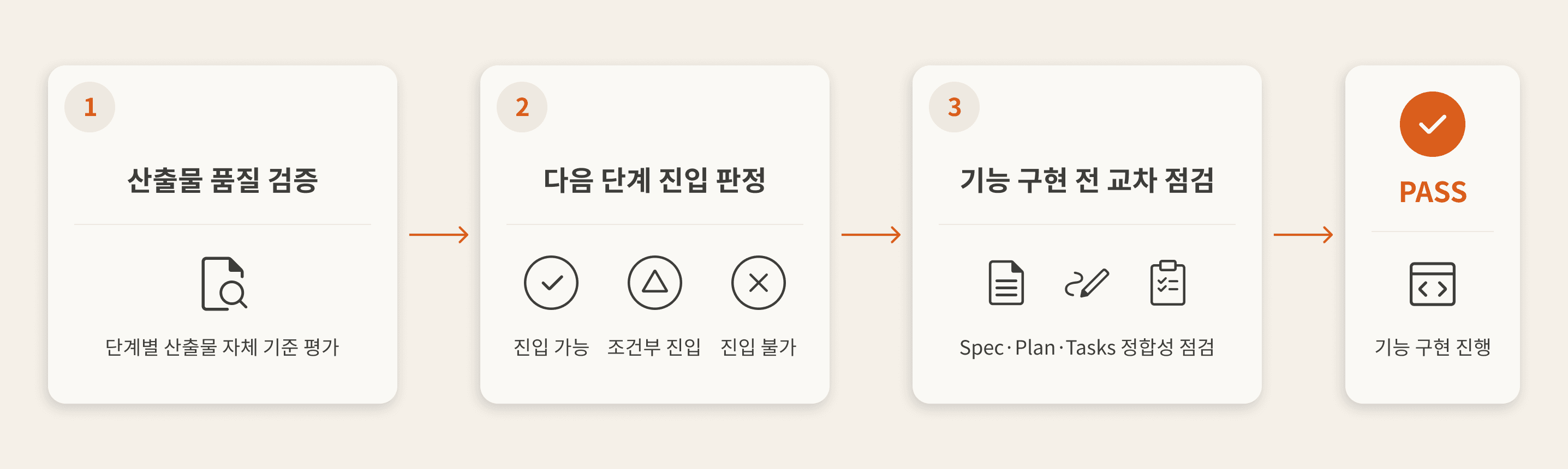 AI Software Factory 품질 게이트와 구현 가능 상태 판단 다이어그램