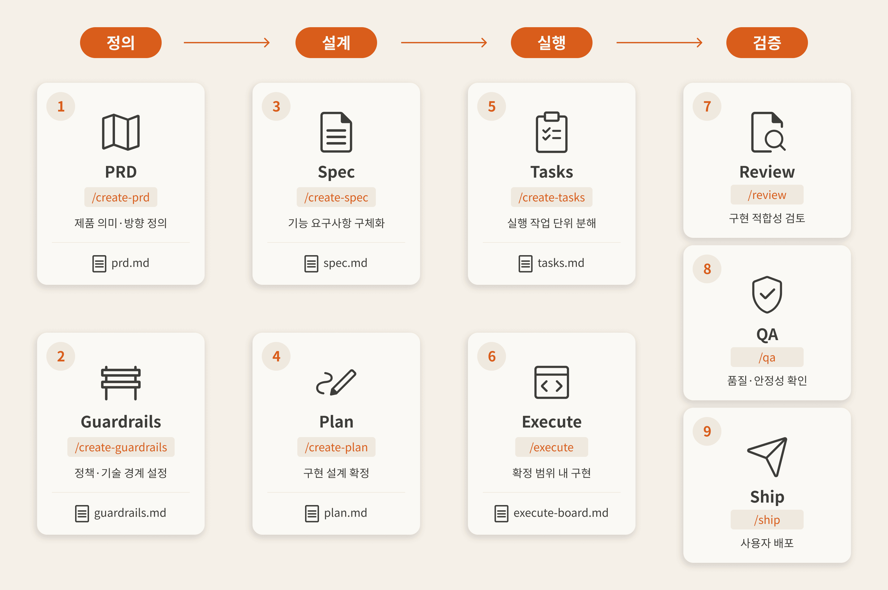 AI Software Factory 단계별 기준과 산출물 구조 다이어그램