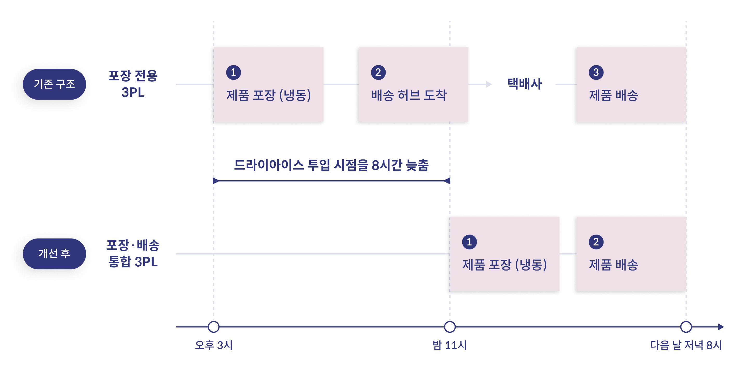 플랜틀리 3PL 포장과 배송 일원화 물류 구조 다이어그램