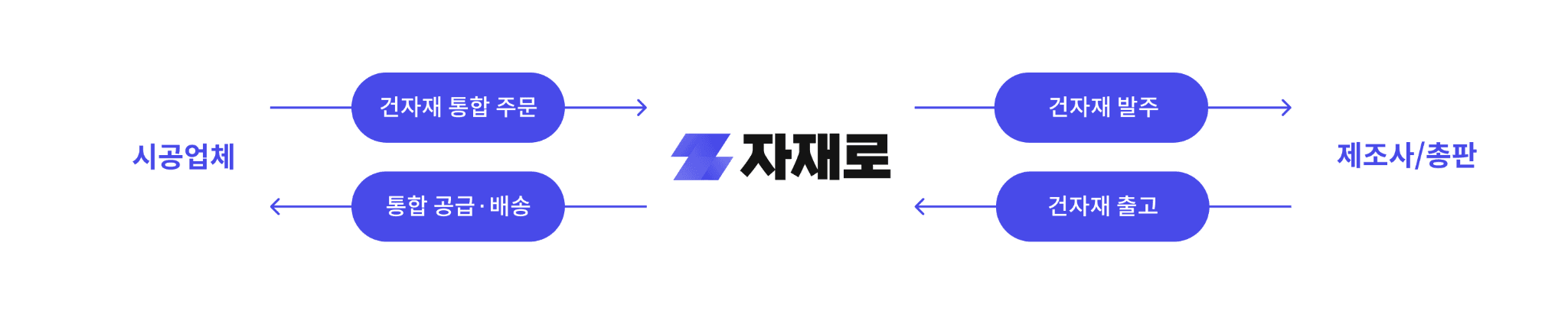 소비자 매칭 구조를 덜어낸 B2B 건자재 발주 서비스 피벗 제안 다이어그램