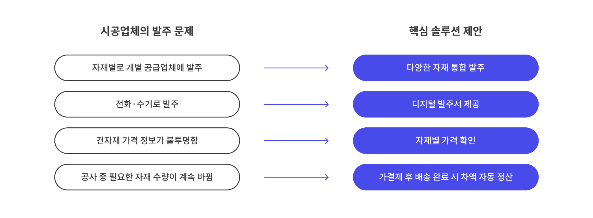 시공업체 발주 문제와 통합 주문 구조를 연결한 문제 해결 맵