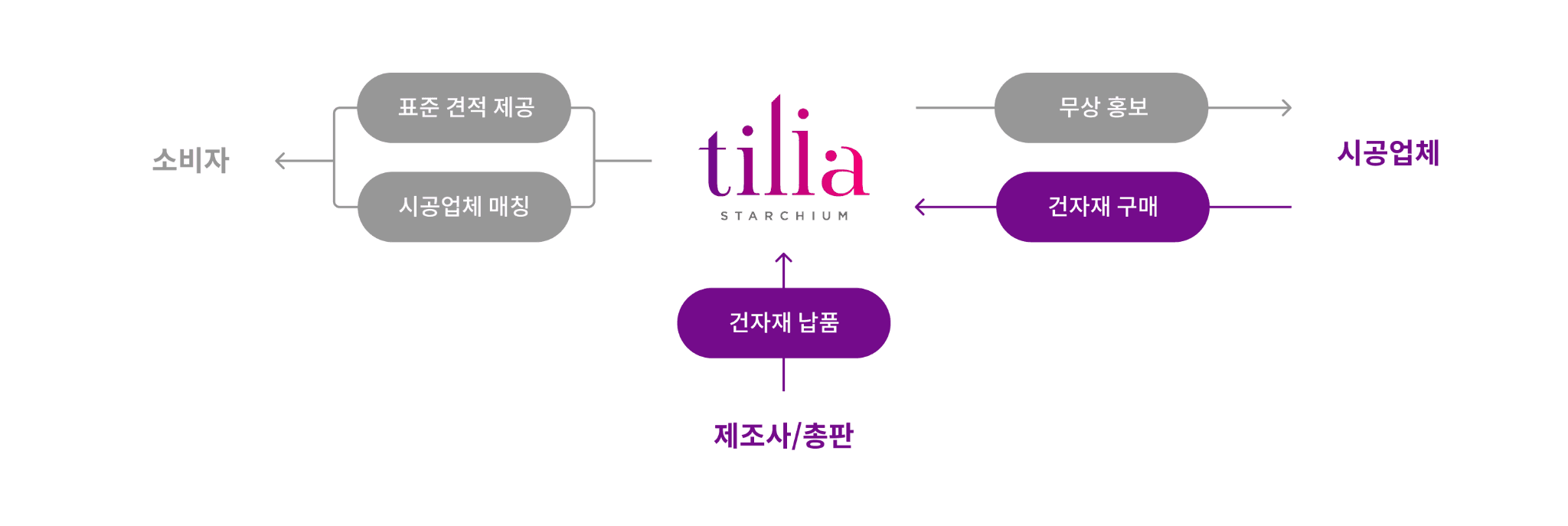 기존 틸리아 서비스 구조와 수익화 경로 재정의 다이어그램
